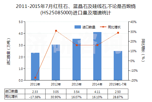 2011-2015年7月紅柱石、藍(lán)晶石及硅線石,不論是否煅燒(HS25085000)進(jìn)口量及增速統(tǒng)計